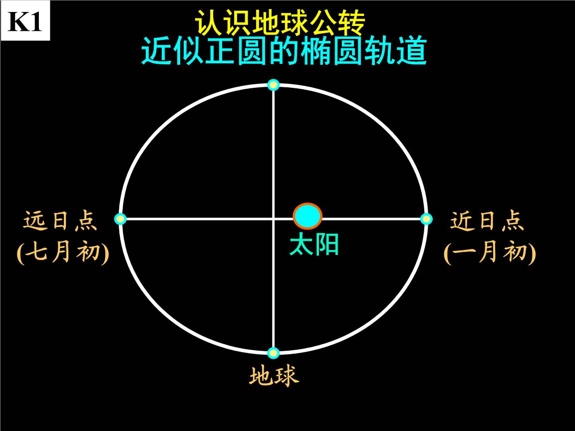 为什么古人知道"地球公转轨道是椭圆的"呢?