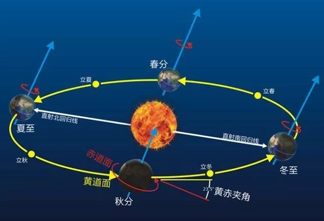 地球公转轨道是椭圆为什么是中国发现的呢