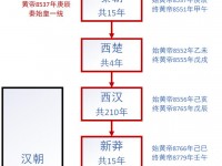 新编中国历史朝代歌