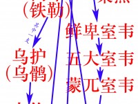 黄帝与北方各民族关系