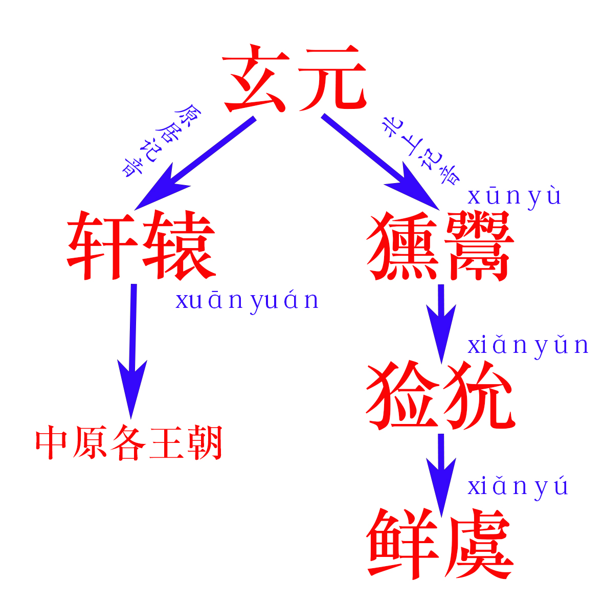 黄帝与北方各民族关系