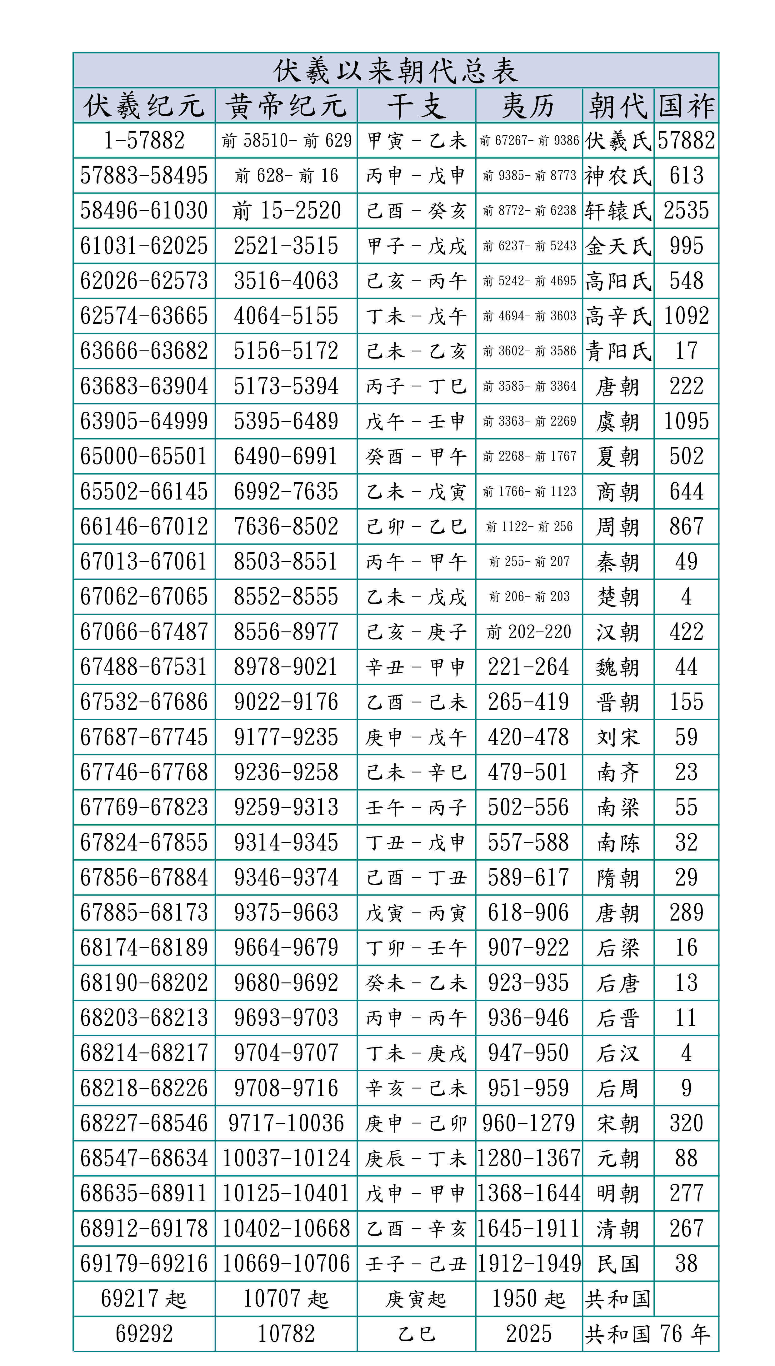 黃帝紀元10782年乙巳歲曆表