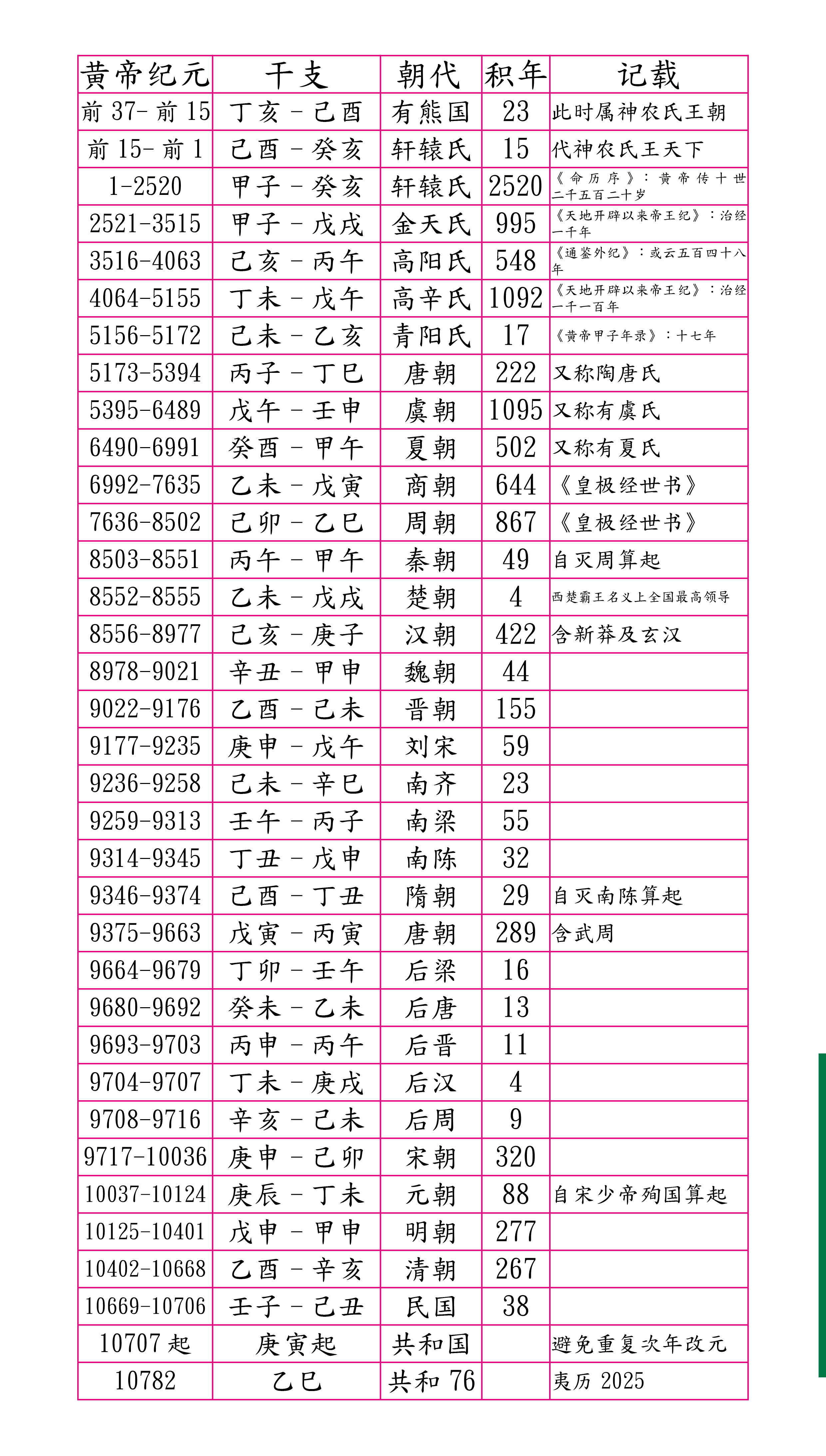 黃帝紀元10782年乙巳歲曆表