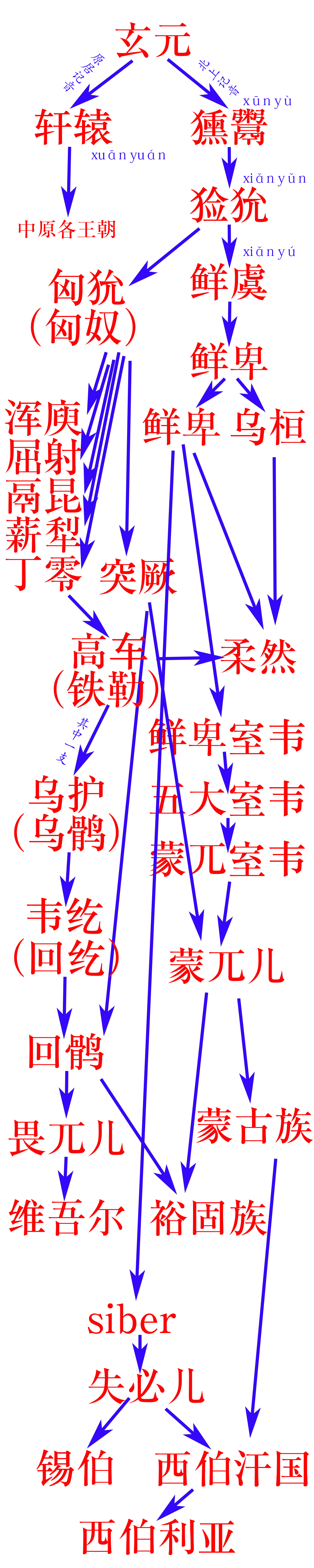 黄帝与北方各民族关系